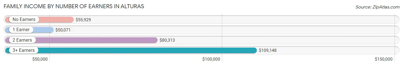 Family Income by Number of Earners in Alturas