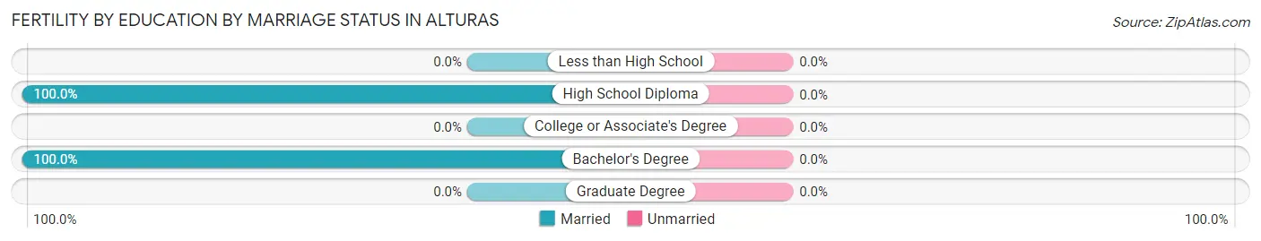 Female Fertility by Education by Marriage Status in Alturas