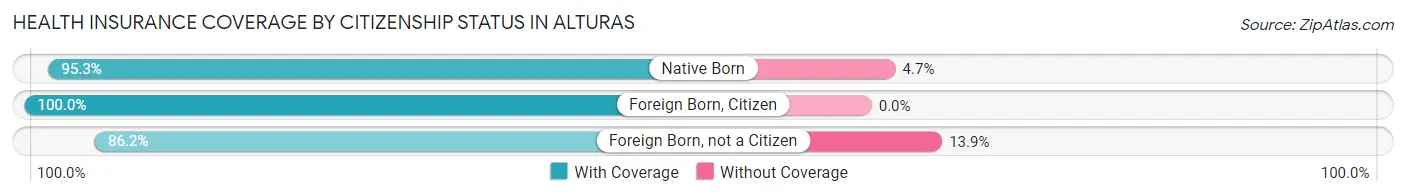 Health Insurance Coverage by Citizenship Status in Alturas