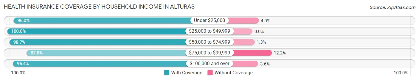 Health Insurance Coverage by Household Income in Alturas