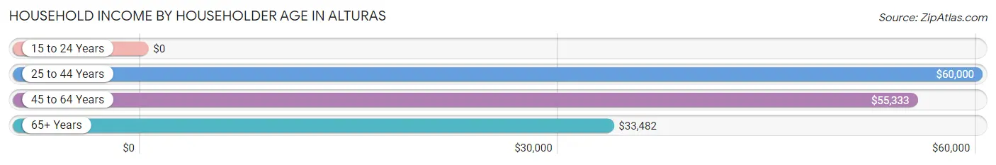 Household Income by Householder Age in Alturas