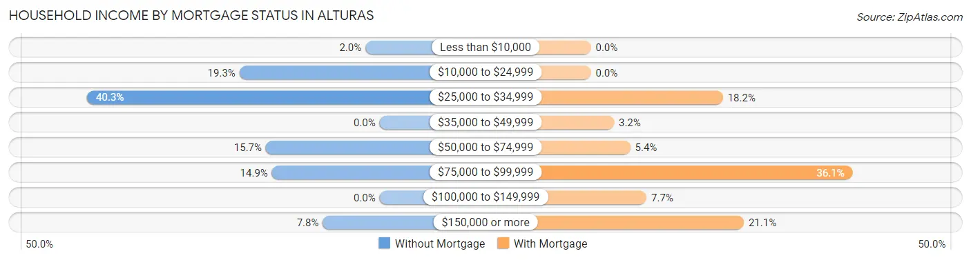 Household Income by Mortgage Status in Alturas