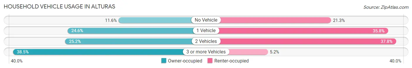 Household Vehicle Usage in Alturas