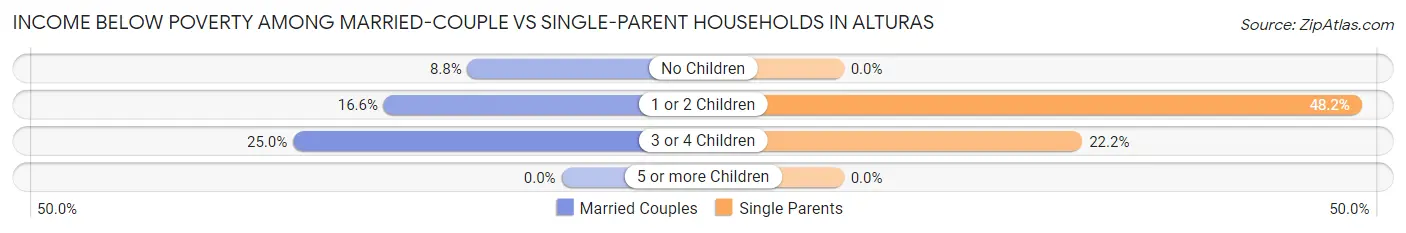 Income Below Poverty Among Married-Couple vs Single-Parent Households in Alturas