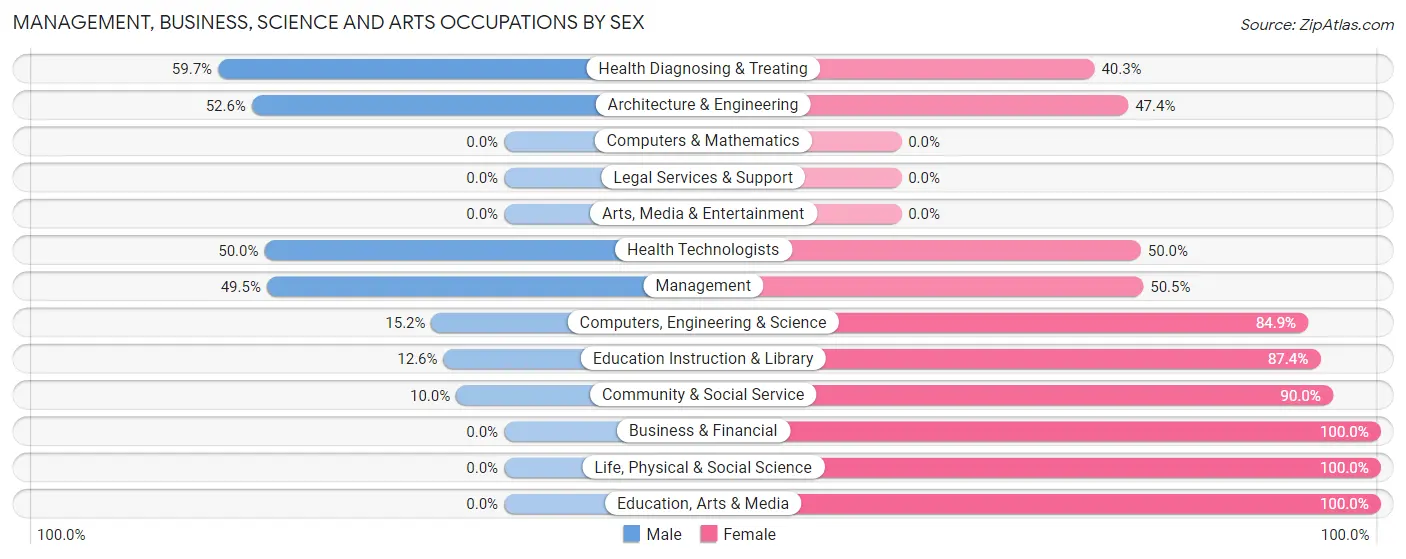 Management, Business, Science and Arts Occupations by Sex in Alturas