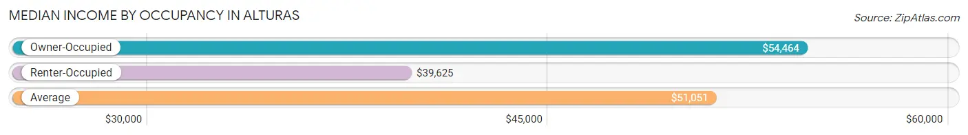 Median Income by Occupancy in Alturas