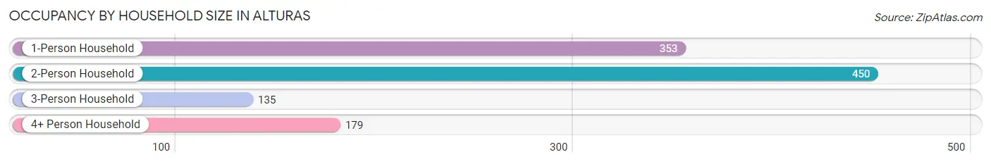 Occupancy by Household Size in Alturas