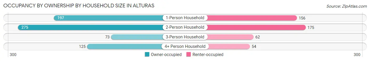 Occupancy by Ownership by Household Size in Alturas