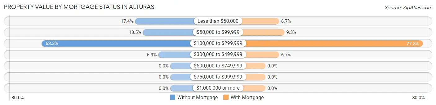 Property Value by Mortgage Status in Alturas