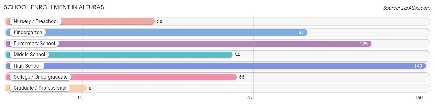 School Enrollment in Alturas