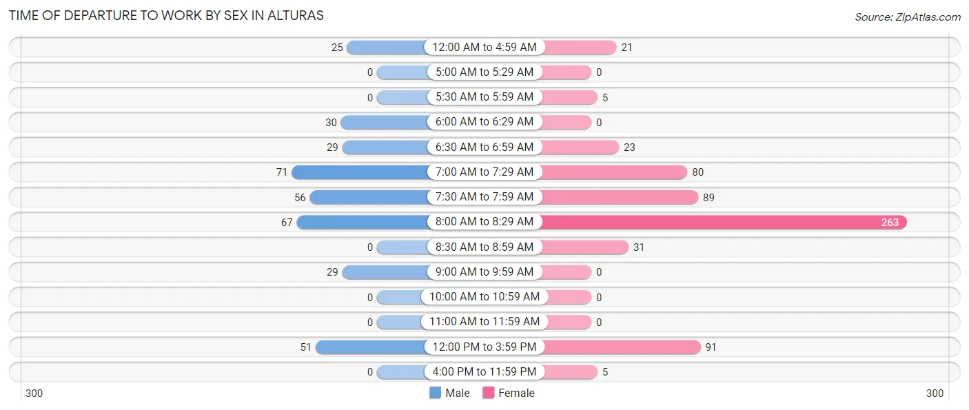 Time of Departure to Work by Sex in Alturas