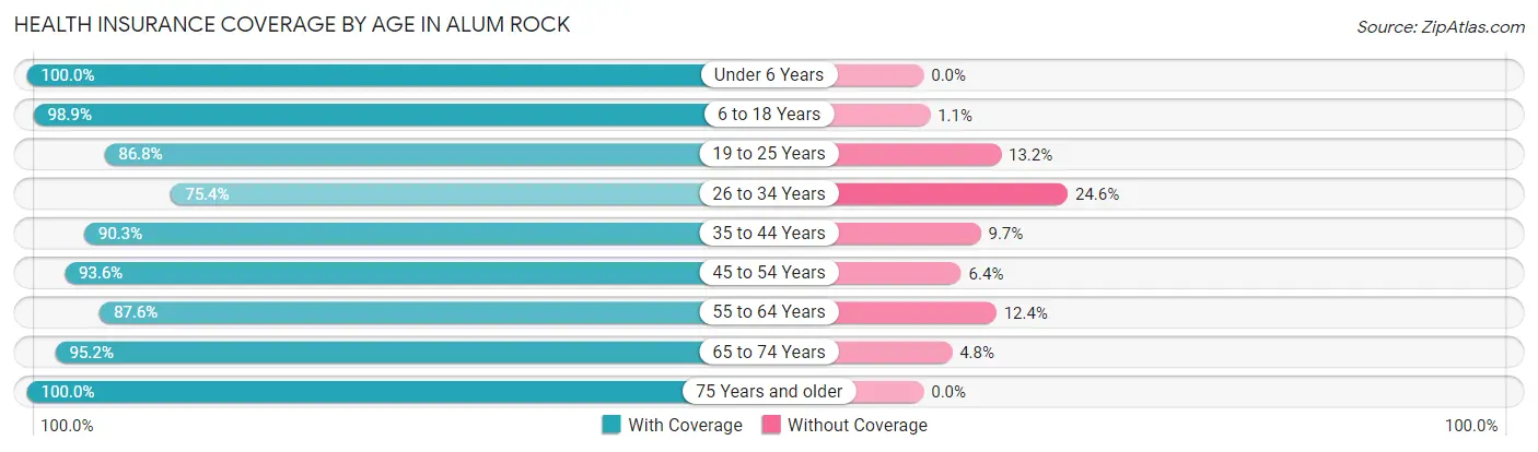 Health Insurance Coverage by Age in Alum Rock