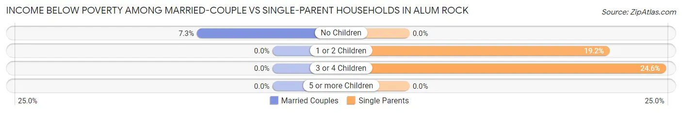 Income Below Poverty Among Married-Couple vs Single-Parent Households in Alum Rock
