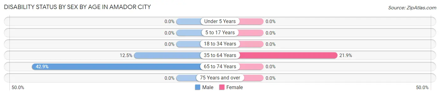 Disability Status by Sex by Age in Amador City