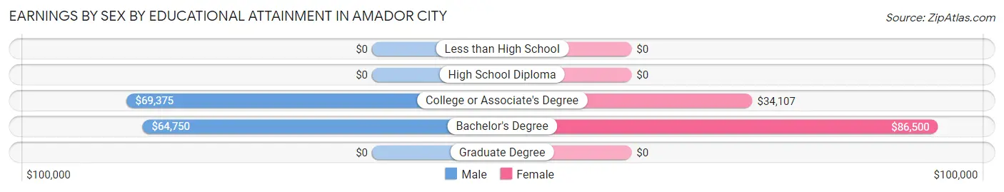 Earnings by Sex by Educational Attainment in Amador City