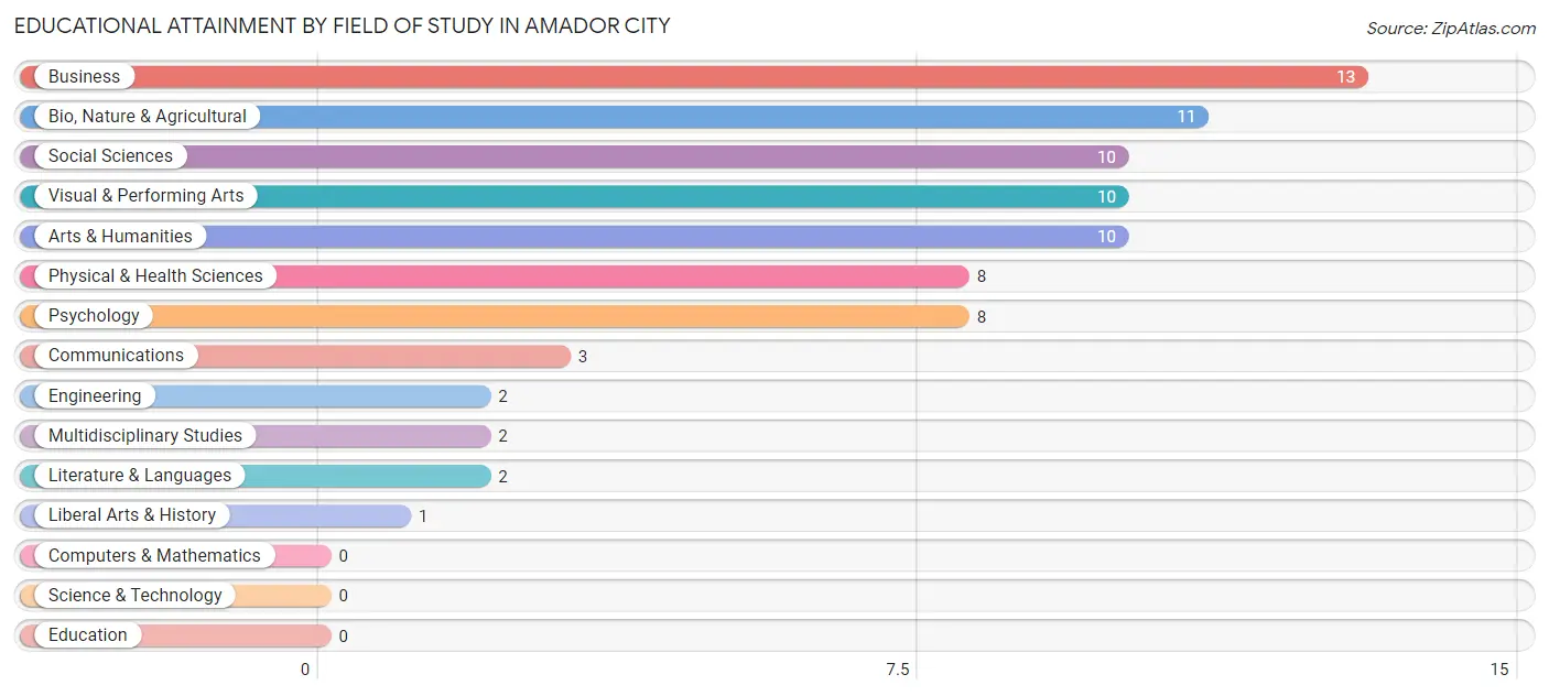 Educational Attainment by Field of Study in Amador City