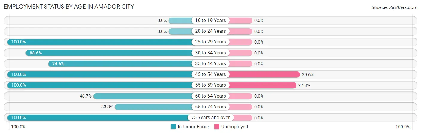 Employment Status by Age in Amador City