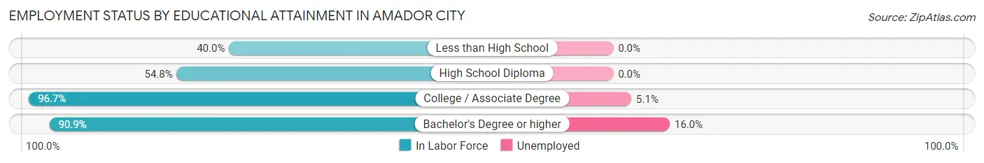 Employment Status by Educational Attainment in Amador City