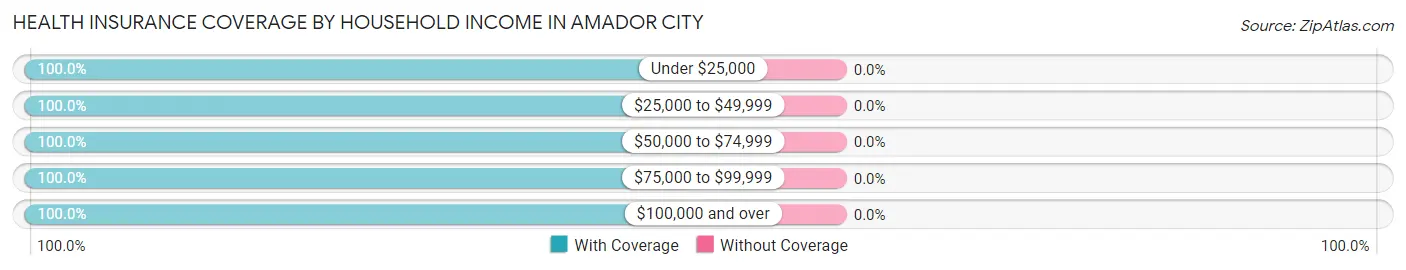 Health Insurance Coverage by Household Income in Amador City