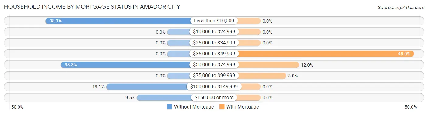 Household Income by Mortgage Status in Amador City