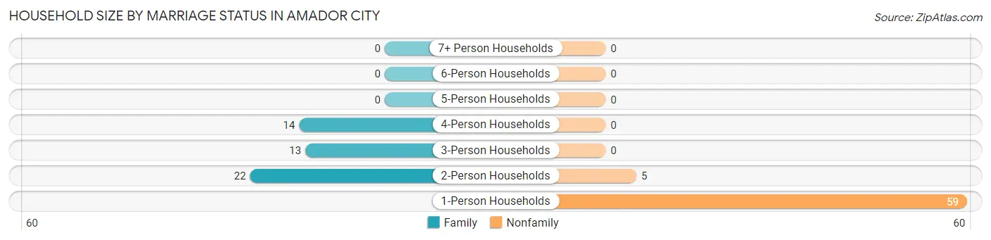 Household Size by Marriage Status in Amador City