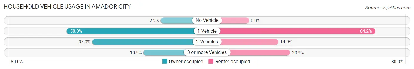 Household Vehicle Usage in Amador City