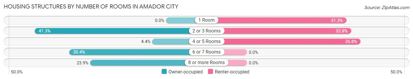 Housing Structures by Number of Rooms in Amador City