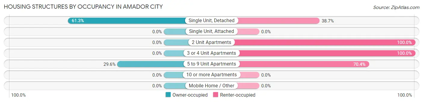 Housing Structures by Occupancy in Amador City