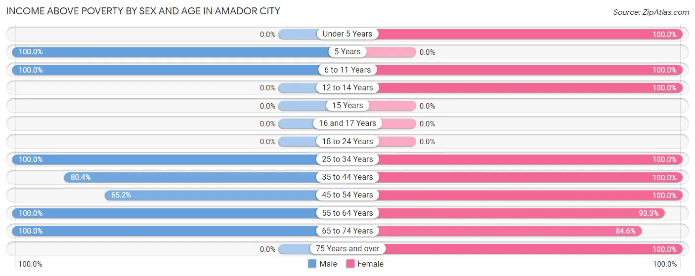 Income Above Poverty by Sex and Age in Amador City