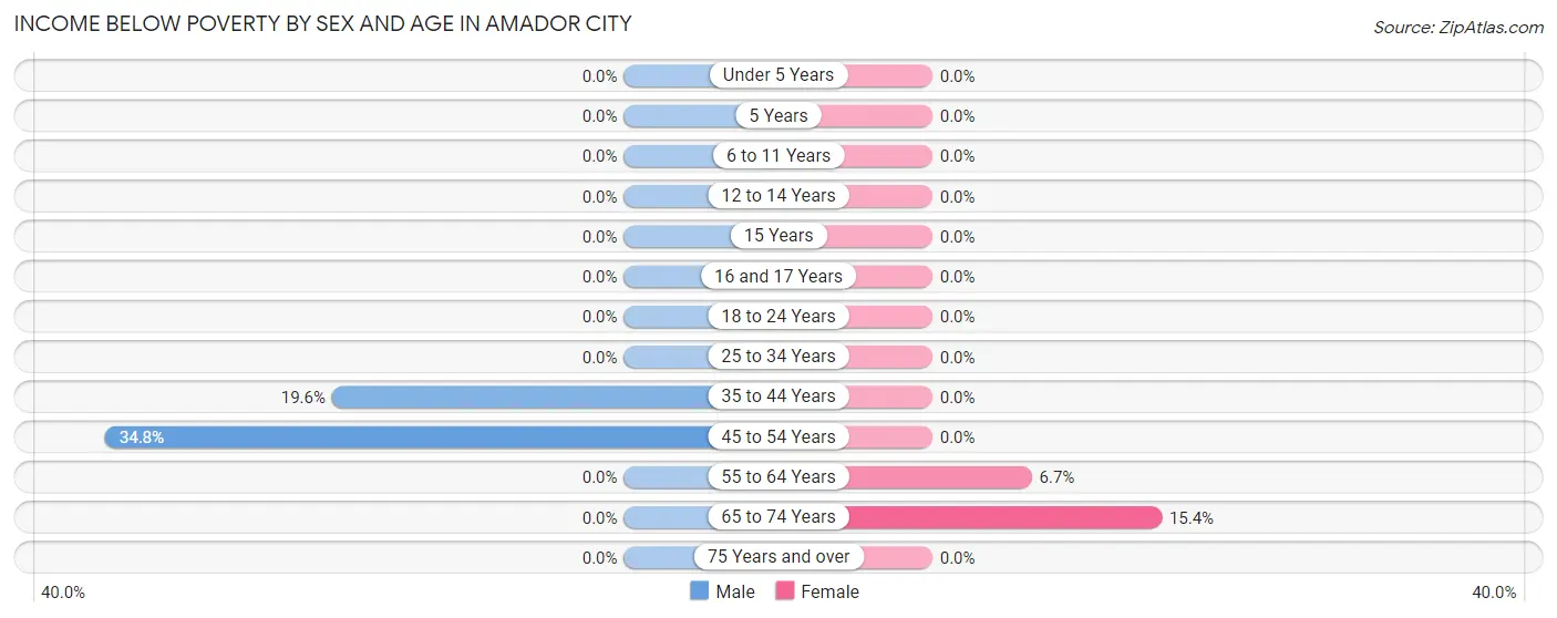 Income Below Poverty by Sex and Age in Amador City