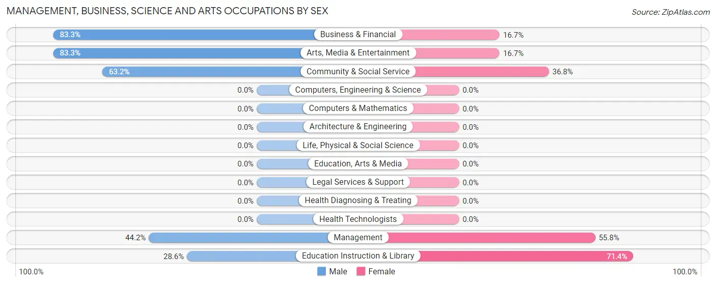 Management, Business, Science and Arts Occupations by Sex in Amador City