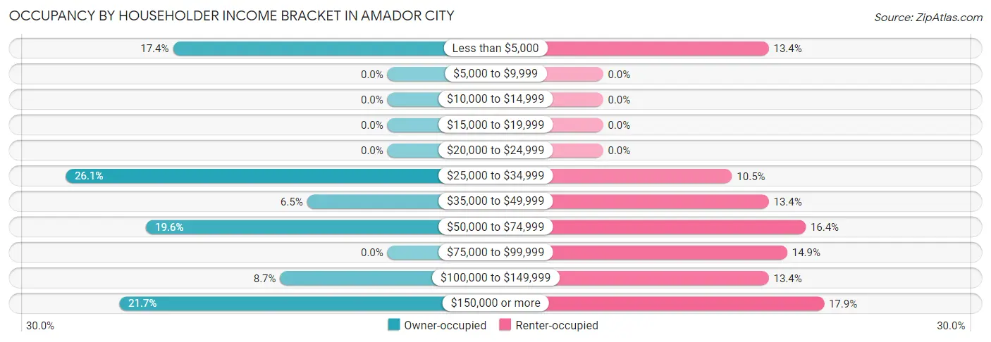 Occupancy by Householder Income Bracket in Amador City