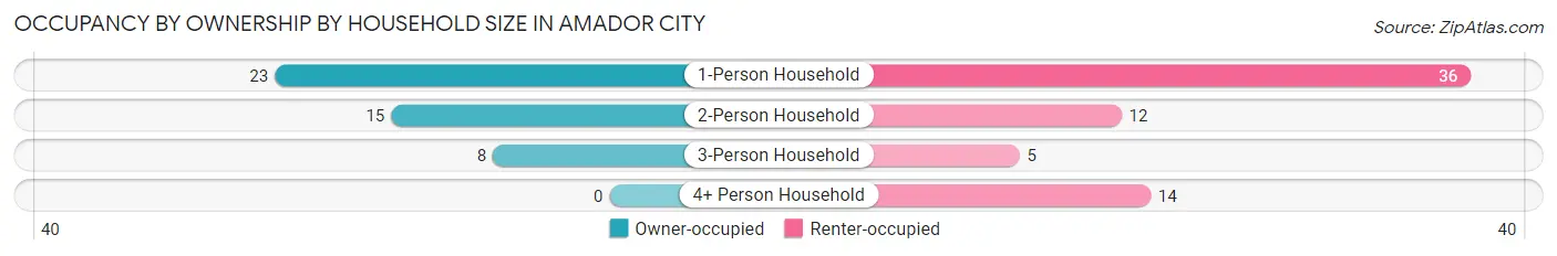 Occupancy by Ownership by Household Size in Amador City