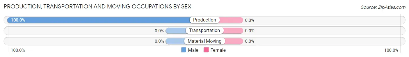 Production, Transportation and Moving Occupations by Sex in Amador City