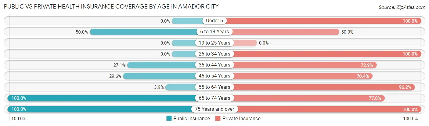 Public vs Private Health Insurance Coverage by Age in Amador City