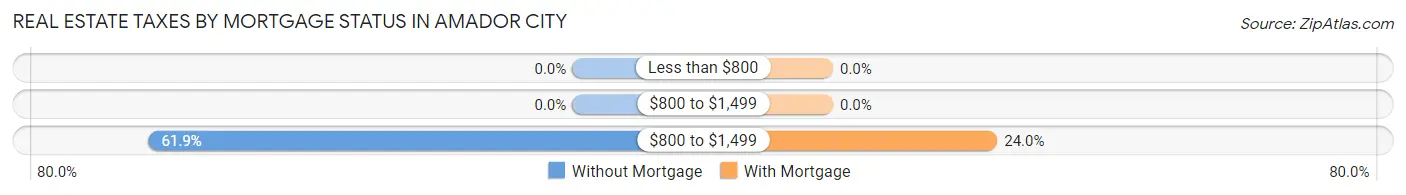 Real Estate Taxes by Mortgage Status in Amador City