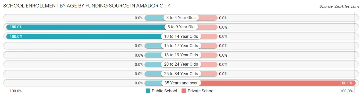 School Enrollment by Age by Funding Source in Amador City