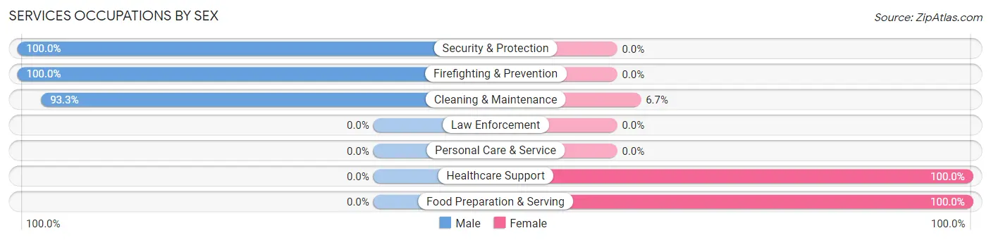 Services Occupations by Sex in Amador City