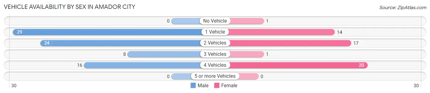 Vehicle Availability by Sex in Amador City
