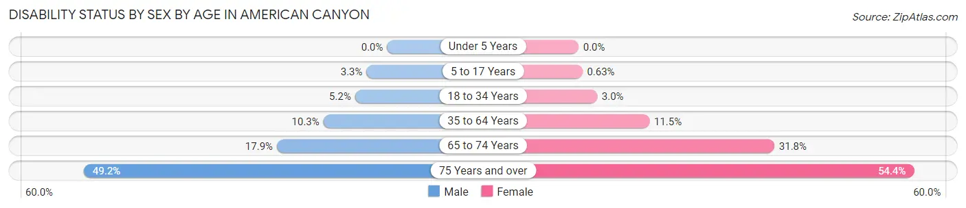 Disability Status by Sex by Age in American Canyon