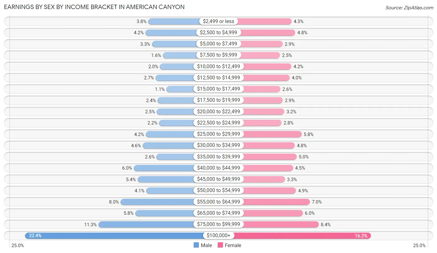 Earnings by Sex by Income Bracket in American Canyon