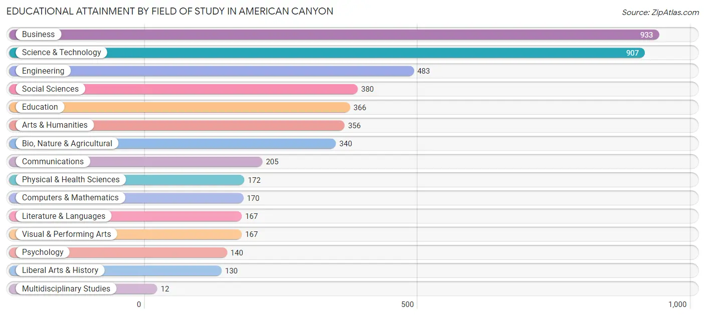 Educational Attainment by Field of Study in American Canyon