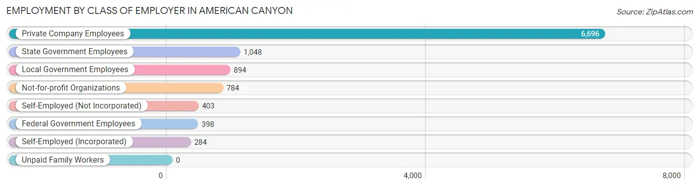 Employment by Class of Employer in American Canyon