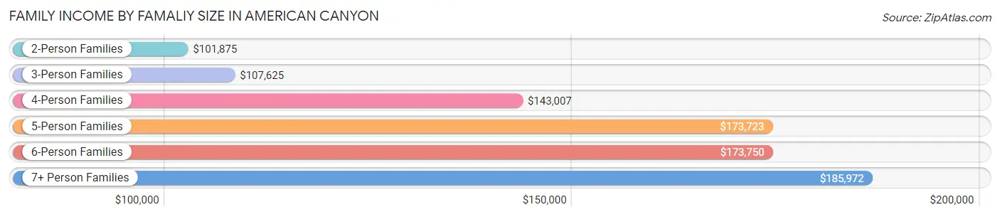 Family Income by Famaliy Size in American Canyon