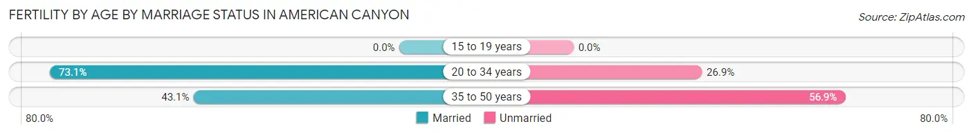 Female Fertility by Age by Marriage Status in American Canyon