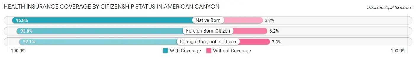 Health Insurance Coverage by Citizenship Status in American Canyon