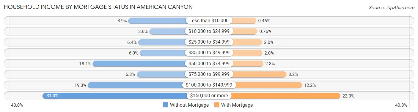 Household Income by Mortgage Status in American Canyon