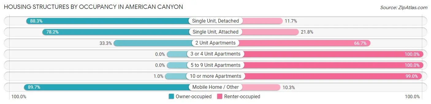 Housing Structures by Occupancy in American Canyon