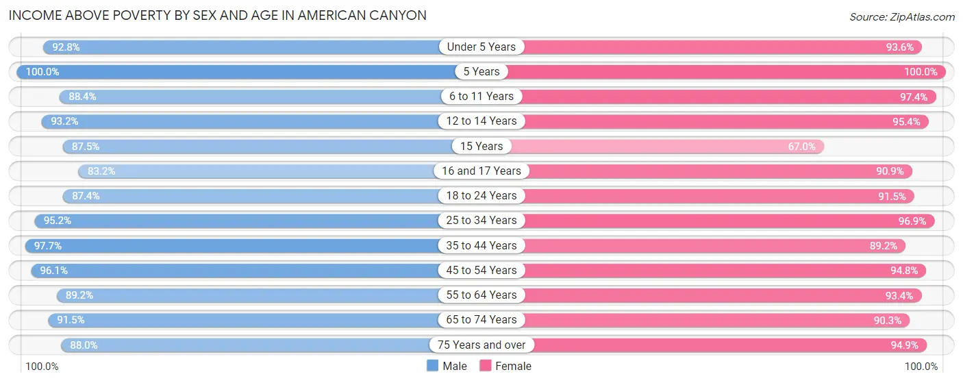 Income Above Poverty by Sex and Age in American Canyon