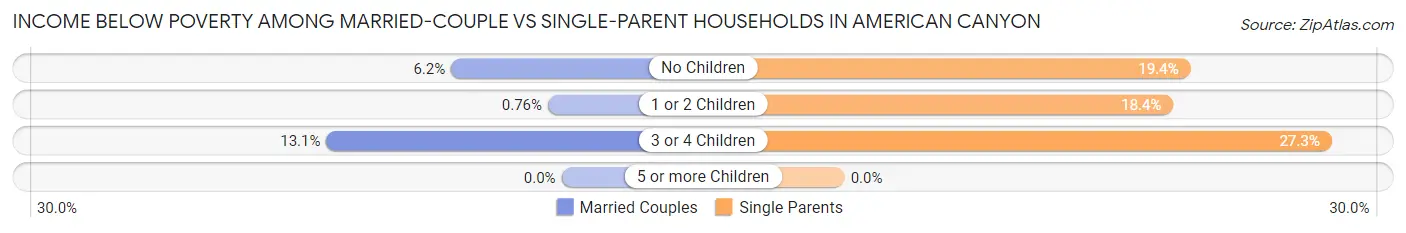 Income Below Poverty Among Married-Couple vs Single-Parent Households in American Canyon